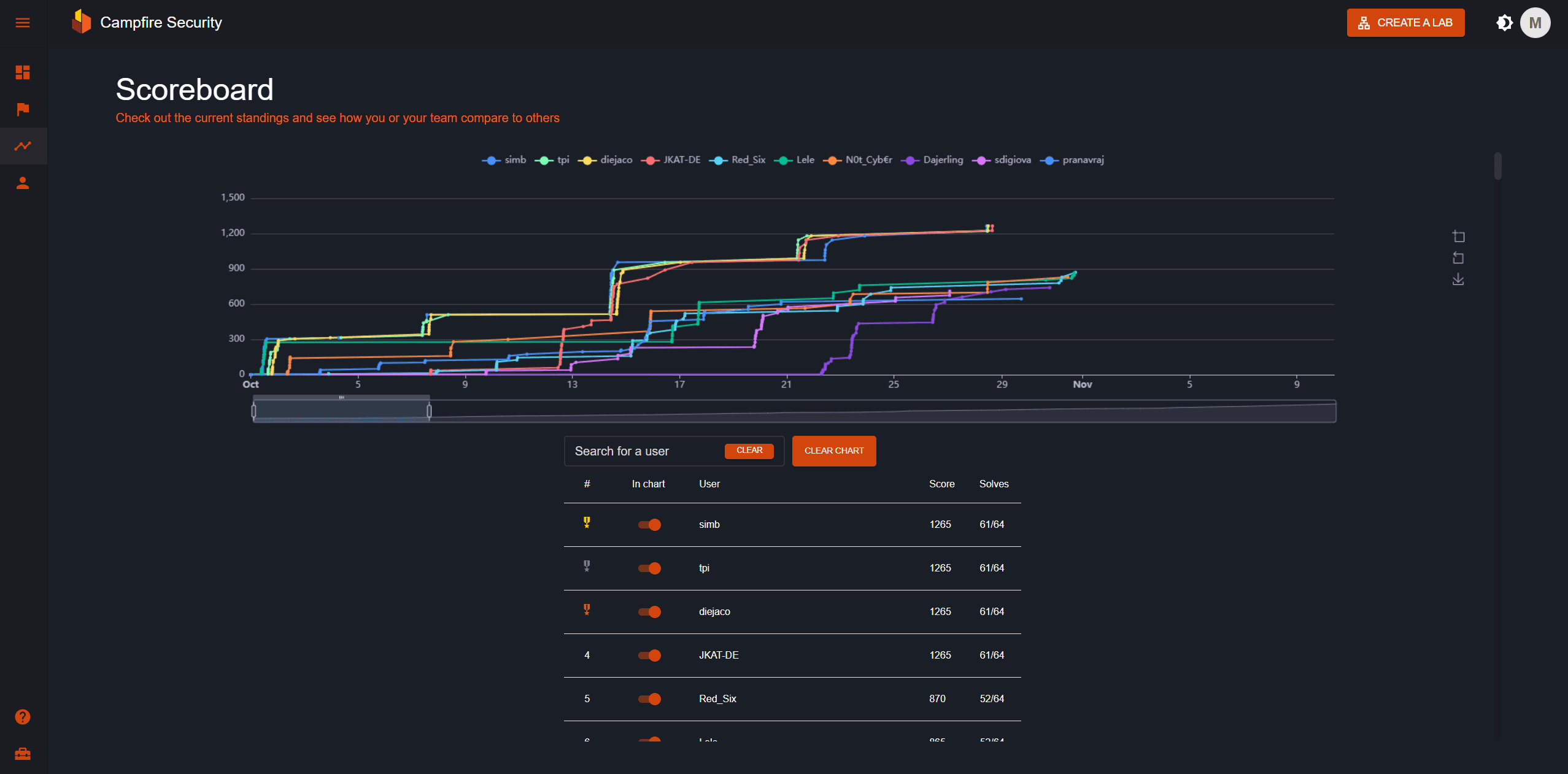 With state of the art training